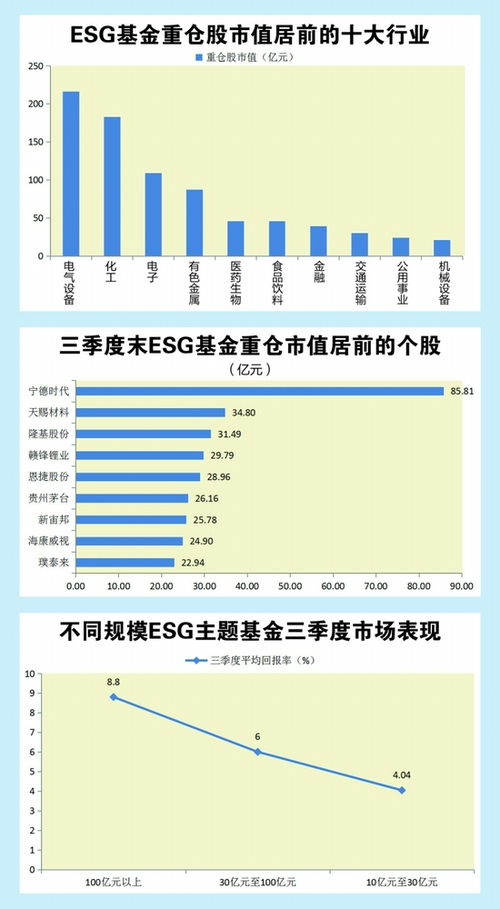 ESG基金持續重倉新能源，百億級產品三季度表現亮眼