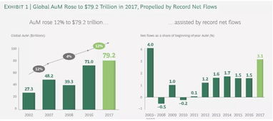 全球資產管理行業增長驅動力 BCG報告揭示投資管理新格局